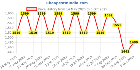 flipkart.com nivox 2000 W Induction Cooktop Jog Dial nivox Price History Graph from 14 May 2025 to 6 Oct 2025