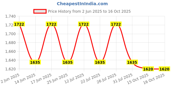 flipkart.com nivox 2000 W Radiant Cooktop Jog Dial nivox Price History Graph from 2 Jun 2025 to 16 Oct 2025