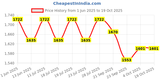 flipkart.com nivox 2000 W Radiant Cooktop Jog Dial nivox Price History Graph from 1 Jun 2025 to 17 Oct 2025