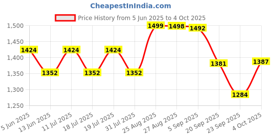 flipkart.com nivox 2000 W Radiant Cooktop Push Button nivox Price History Graph from 5 Jun 2025 to 4 Oct 2025