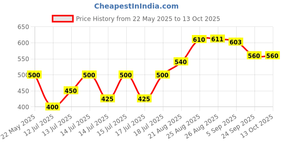 flipkart.com nivox EcoHeat Element – Energy-Efficient Burner for Quick and Cost-Effective Cooking" Electric Cooking Heater nivox Price History Graph from 22 May 2025 to 12 Oct 2025