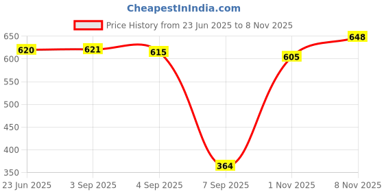 flipkart.com nivox Electric Charcoal Burner For Hookah ,Coal Heater,tea ,coffee Maker Electric Cooking Heater nivox Price History Graph from 23 Jun 2025 to 6 Nov 2025