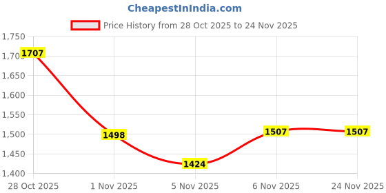 flipkart.com nivox Portable Electric Coil Stove with Temperature Control | Single Burner Hot Plate Electric Cooking Heater nivox Price History Graph from 28 Oct 2025 to 24 Nov 2025