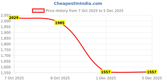 flipkart.com NIVOX Professional bike camera Full HD Vlogging and Helmet Camera 4k Sports and Action Camera Price History Graph from 7 Oct 2025 to 5 Dec 2025