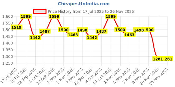 flipkart.com nivox RusticHeat 2000 Electric Cooking Heater nivox Price History Graph from 17 Jul 2025 to 25 Nov 2025