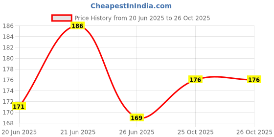 flipkart.com nivrutti Aluminium tape 2 inch x 5 mtr Water proof Adhesive Heavy Duty Aluminium Foil Tape with Liquid Sealer Butyl Strong Tape for PipeRoof & Tank Leakage Waterproof Seal Repair Tape (Manual) nivrutti Price History Graph from 20 Jun 2025 to 25 Oct 2025