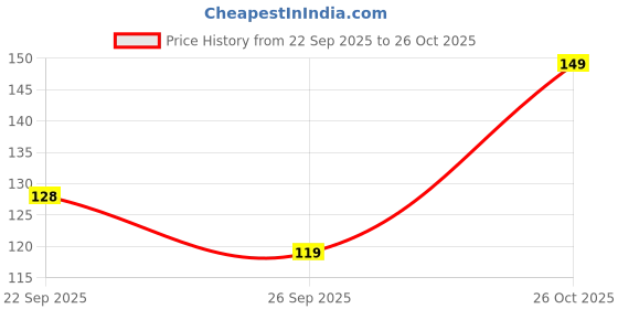 flipkart.com nivrutti Car Glass Oil Film Remover l Easy Application Automotive Cleaning Tool 120ml Liquid Vehicle Glass Cleaner nivrutti Price History Graph from 22 Sep 2025 to 26 Oct 2025