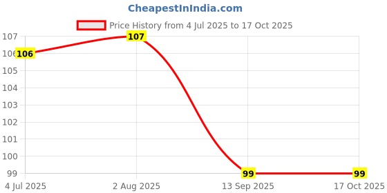 flipkart.com nivrutti Reusable Ear Lobe Support nivrutti Price History Graph from 4 Jul 2025 to 17 Oct 2025
