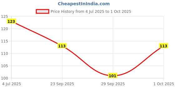 flipkart.com nivrutti Reusable Ear Lobe Support nivrutti Price History Graph from 4 Jul 2025 to 1 Oct 2025