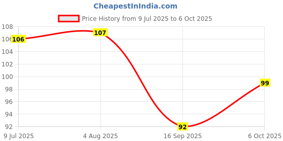 flipkart.com nivrutti Reusable Ear Lobe Support nivrutti Price History Graph from 9 Jul 2025 to 6 Oct 2025