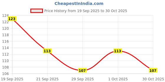 flipkart.com nivrutti Reusable Ear Lobe Support nivrutti Price History Graph from 19 Sep 2025 to 30 Oct 2025