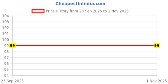 flipkart.com nivrutti Reusable Ear Lobe Support nivrutti Price History Graph from 23 Sep 2025 to 31 Oct 2025