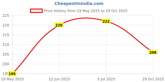 flipkart.com nivrutti Straight Drinking Straw nivrutti Price History Graph from 19 May 2025 to 29 Oct 2025