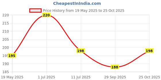 flipkart.com nivrutti Straight Drinking Straw nivrutti Price History Graph from 19 May 2025 to 25 Oct 2025