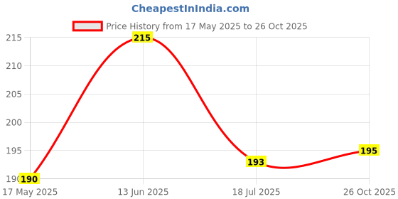 flipkart.com nivrutti Straight Drinking Straw nivrutti Price History Graph from 17 May 2025 to 26 Oct 2025