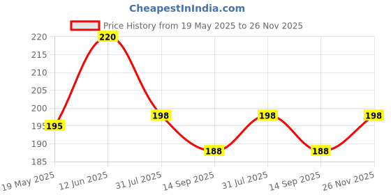 flipkart.com nivrutti Straight Drinking Straw nivrutti Price History Graph from 19 May 2025 to 26 Nov 2025