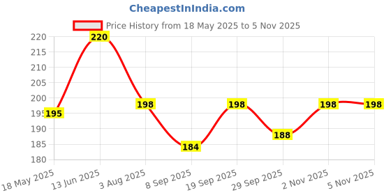 flipkart.com nivrutti Straight Drinking Straw nivrutti Price History Graph from 18 May 2025 to 5 Nov 2025