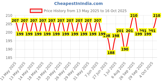 flipkart.com nivrutti Straight Drinking Straw nivrutti Price History Graph from 13 May 2025 to 16 Oct 2025