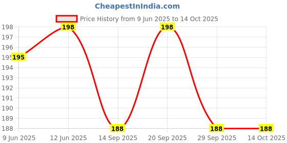 flipkart.com nivrutti Straight Drinking Straw nivrutti Price History Graph from 9 Jun 2025 to 13 Oct 2025