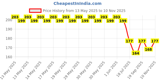 flipkart.com nivrutti Straight Drinking Straw nivrutti Price History Graph from 13 May 2025 to 10 Nov 2025