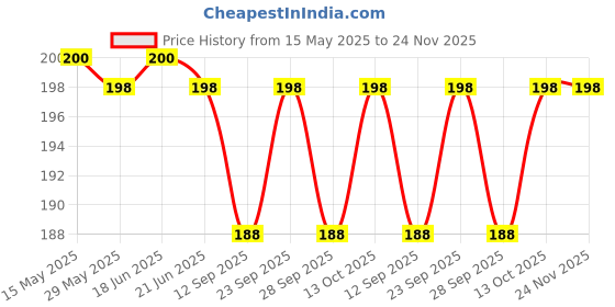 flipkart.com nivrutti Straight Drinking Straw nivrutti Price History Graph from 15 May 2025 to 24 Nov 2025