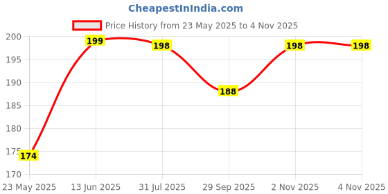 flipkart.com nivrutti Straight Drinking Straw nivrutti Price History Graph from 23 May 2025 to 4 Nov 2025