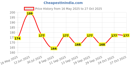 flipkart.com nivrutti Straight Drinking Straw nivrutti Price History Graph from 16 May 2025 to 27 Oct 2025
