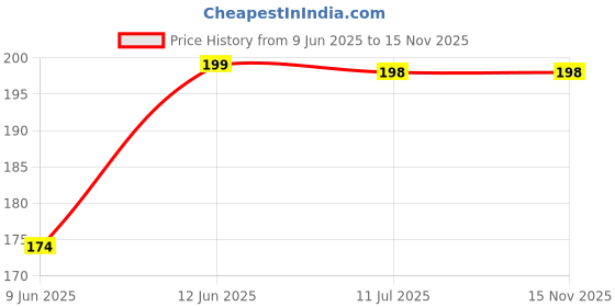 flipkart.com nivrutti Straight Drinking Straw nivrutti Price History Graph from 9 Jun 2025 to 15 Nov 2025