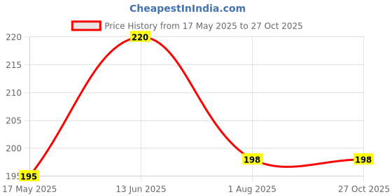 flipkart.com nivrutti Straight Drinking Straw nivrutti Price History Graph from 17 May 2025 to 26 Oct 2025
