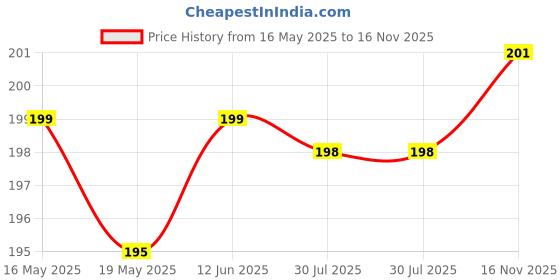 flipkart.com nivrutti Straight Drinking Straw nivrutti Price History Graph from 16 May 2025 to 16 Nov 2025