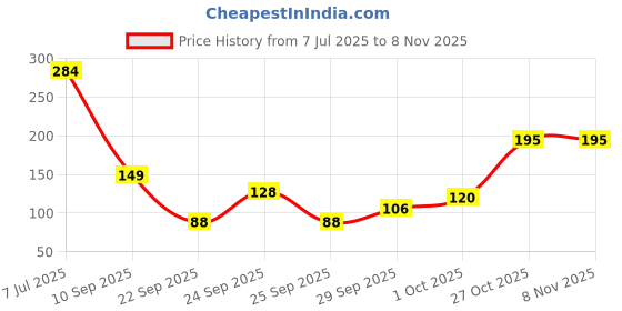 flipkart.com nivrutti Windshield Oil Film Cleaner l Lightweight Portable Cleaning Brush Set of 120ml Liquid Vehicle Glass Cleaner nivrutti Price History Graph from 7 Jul 2025 to 7 Nov 2025