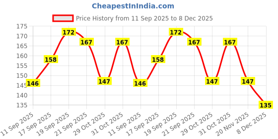 flipkart.com nivyana Pouch for Mobile Waterproof Case (Pack 2) Pouch for Swimming,Hiking,water Photography nivyana Price History Graph from 11 Sep 2025 to 8 Dec 2025