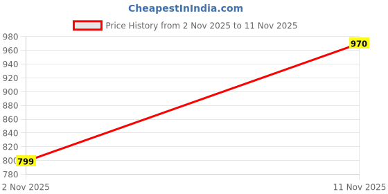 flipkart.com niwaa Printed, Self Design, Floral Print, Embellished, Woven Kanjivaram Silk Blend, Jacquard Saree niwaa Price History Graph from 2 Nov 2025 to 11 Nov 2025