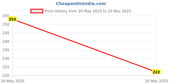 flipkart.com niwadri Body Shaper Manual Tummy Trimmer Double Spring, For Weight Loss Ab Exerciser niwadri Price History Graph from 20 May 2025 to 20 Nov 2025