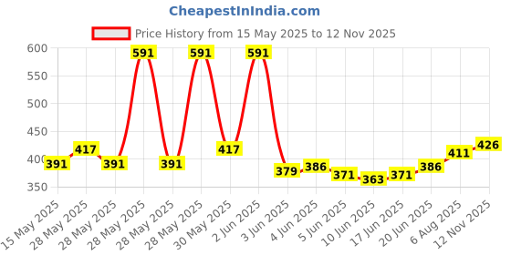 flipkart.com niwrt Designer Ultra Mini UV Coated 4-Fold Travel Capsule Umbrella (Multi Colors) Umbrella niwrt Price History Graph from 15 May 2025 to 12 Nov 2025