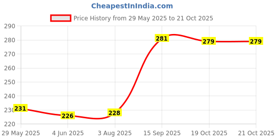 flipkart.com NIWRT Electronic Kitchen Digital, Multipurpose (White, 10 Kg) Weighing Scale Price History Graph from 29 May 2025 to 19 Oct 2025