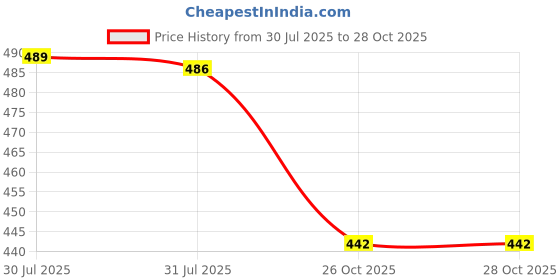 flipkart.com niwrt Furniture Lifter with 4 Sliders, 360 Degree Rotatable Pads_57 Appliance Furniture Caster niwrt Price History Graph from 30 Jul 2025 to 28 Oct 2025