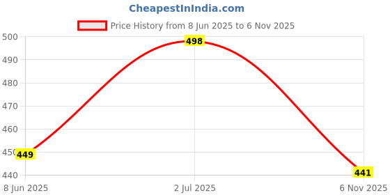 flipkart.com niwrt Polyester Chatai Mat niwrt Price History Graph from 8 Jun 2025 to 6 Nov 2025