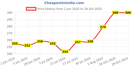 flipkart.com nixburd Ocean Wave Projector Lamp 3D Water Wave Effect Romantic LED Night Light Night Lamp nixburd Price History Graph from 2 Jun 2025 to 28 Oct 2025