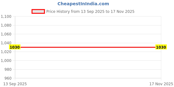 flipkart.com NixGlobal 06-589W19-TY02XS 43FG5000 (with Voice Control) Remote Compatible with THOMSON / INTEX / CASPER 4K SMART ANDROID LED LCD Remote Controller Price History Graph from 13 Sep 2025 to 16 Nov 2025