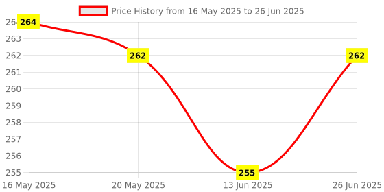 flipkart.com NixGlobal 123 AR-RCD2E AC Remote Compatible for O GENERAL AC Remote Controller Price History Graph from 16 May 2025 to 26 Jun 2025