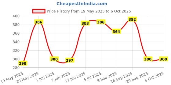 flipkart.com NixGlobal 131-J-3 DA-IKIN AC Remote Compatible with DAIKIN 1 / 1.5 /2 TON AC Remote Controller Price History Graph from 19 May 2025 to 6 Oct 2025