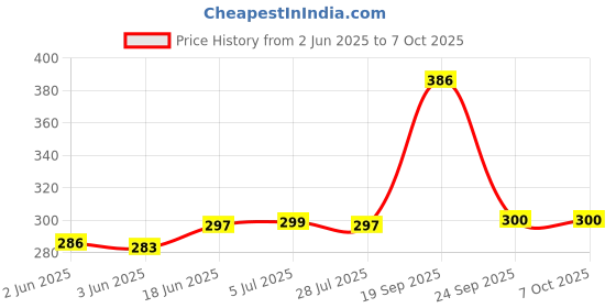 flipkart.com NixGlobal 131C HA-IER AC Remote Compatible with HAIER 1 / 1.5 / 2 TON AC Remote Controller Price History Graph from 2 Jun 2025 to 7 Oct 2025