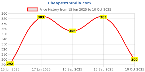 flipkart.com NixGlobal 131D G0DREJ ACRemote Compatible with GODREJ 1 / 1.5 / 2 TON AC Remote Controller Price History Graph from 15 Jun 2025 to 10 Oct 2025