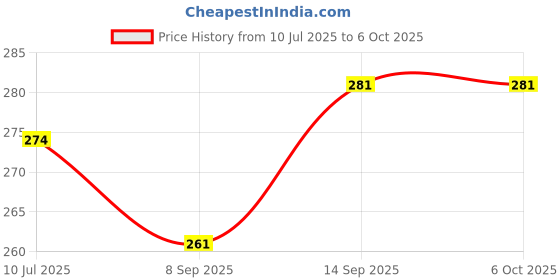 flipkart.com NixGlobal 133A V0LTAS `AC Remote Compatible with VOLTAS 1 / 1.5 / 2 TON AC Remote Controller Price History Graph from 10 Jul 2025 to 5 Oct 2025