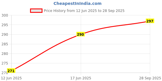 flipkart.com NixGlobal 201-1 BLUE-STAR AC Remote Compatible with BLUESTAR 1 / 1.5 / 2 TON AC Remote Controller Price History Graph from 12 Jun 2025 to 28 Sep 2025