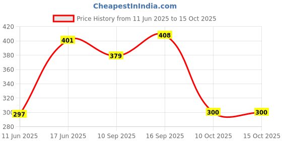 flipkart.com NixGlobal 224 HITA-CHI AC Remote Compatible with HITACHI 1 / 1.15 / 2 TON AC Remote Controller Price History Graph from 11 Jun 2025 to 15 Oct 2025
