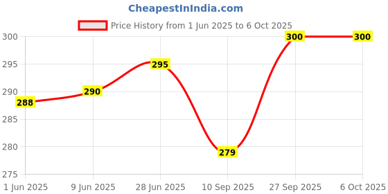 flipkart.com NixGlobal 226 BLU-STAR AC Remote Compatible with BLUESTAR 1 / 1.5 / 2 TON AC Remote Controller Price History Graph from 1 Jun 2025 to 5 Oct 2025