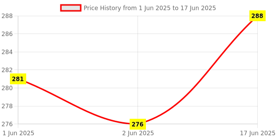 flipkart.com NixGlobal 235A CAR-RIER AC Remote Compatible with CARRIER 1 / 1.5 / 2 TON AC Remote Controller Price History Graph from 1 Jun 2025 to 17 Jun 2025