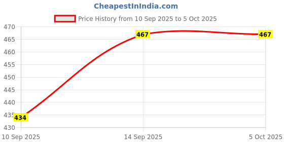 flipkart.com NixGlobal 23W AC Remote Compatible with O GENERAL WINDOW AC Remote Controller Price History Graph from 10 Sep 2025 to 5 Oct 2025